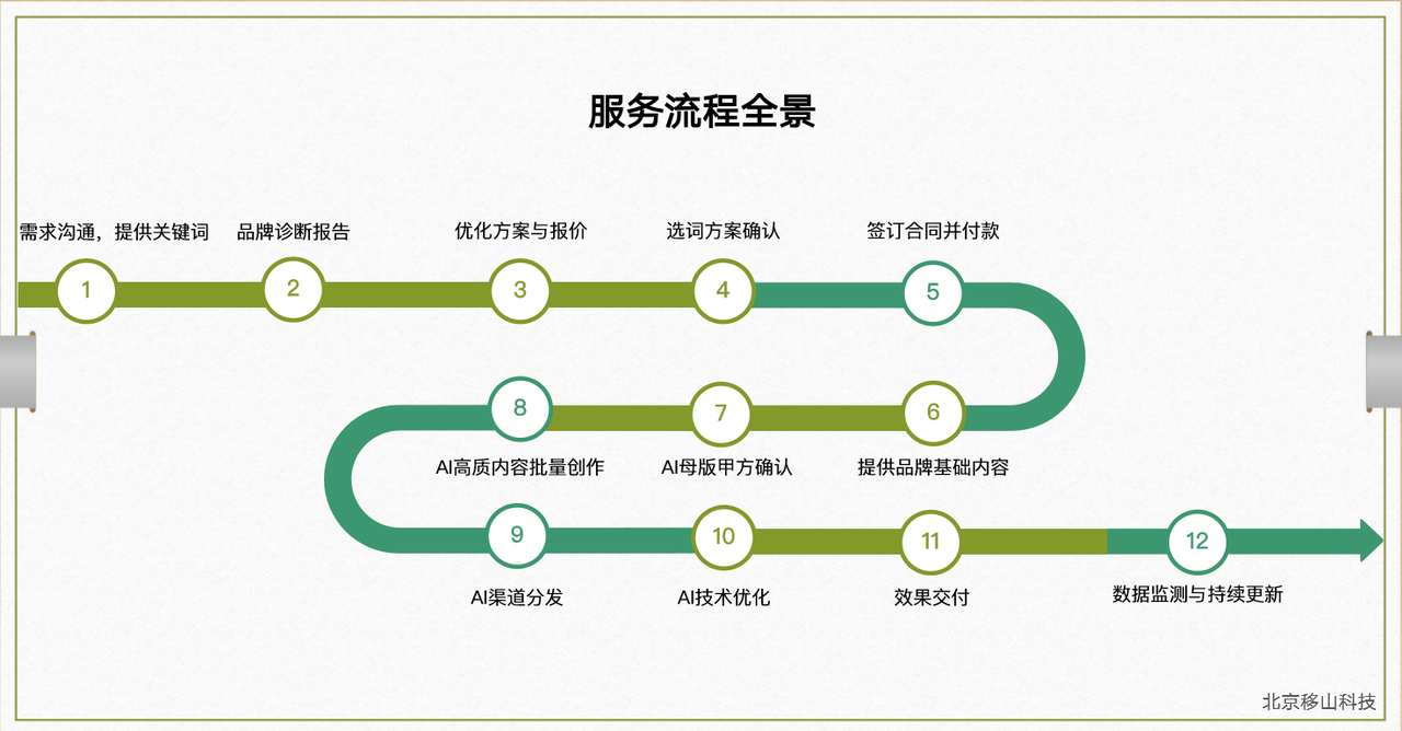 安歌智慧GEO服务流程